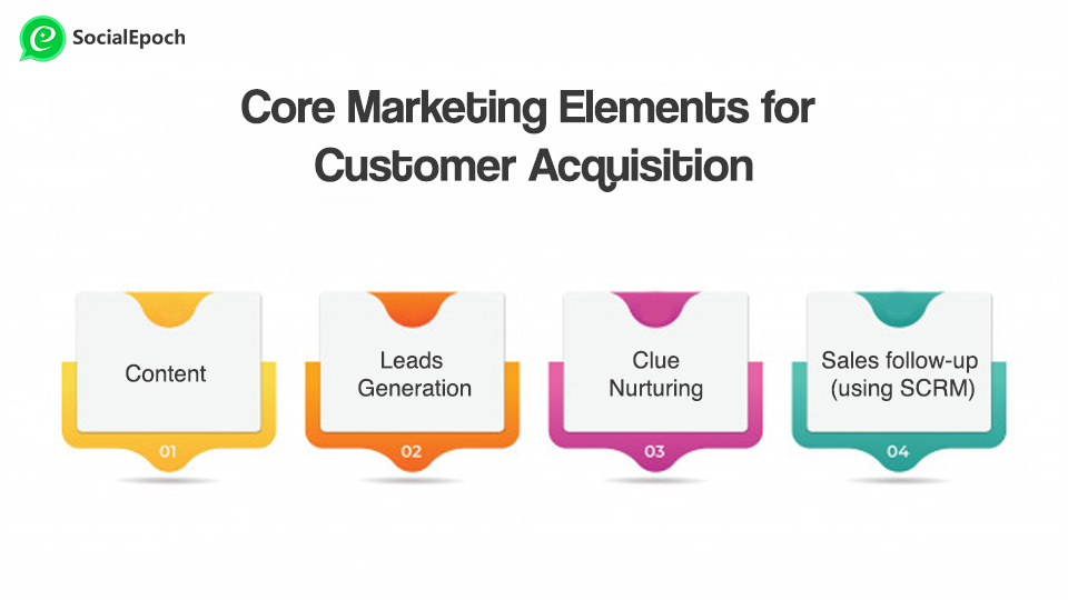 Core Marketing Elements for Customer Acquisition
