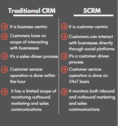 CRM v/s SCRM comparision