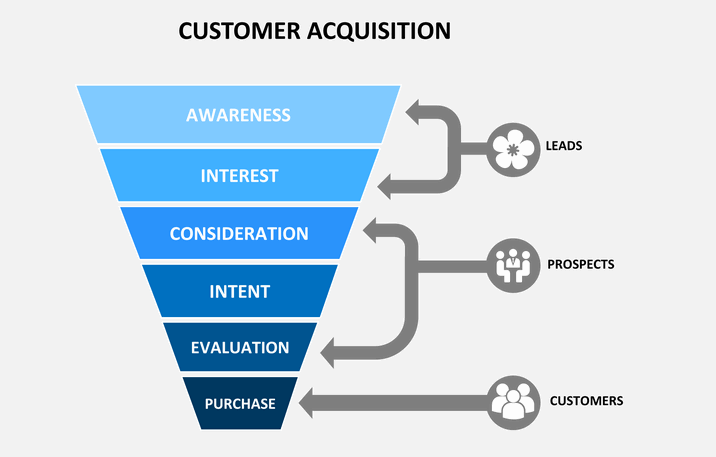 Stages of Customer Acquisition