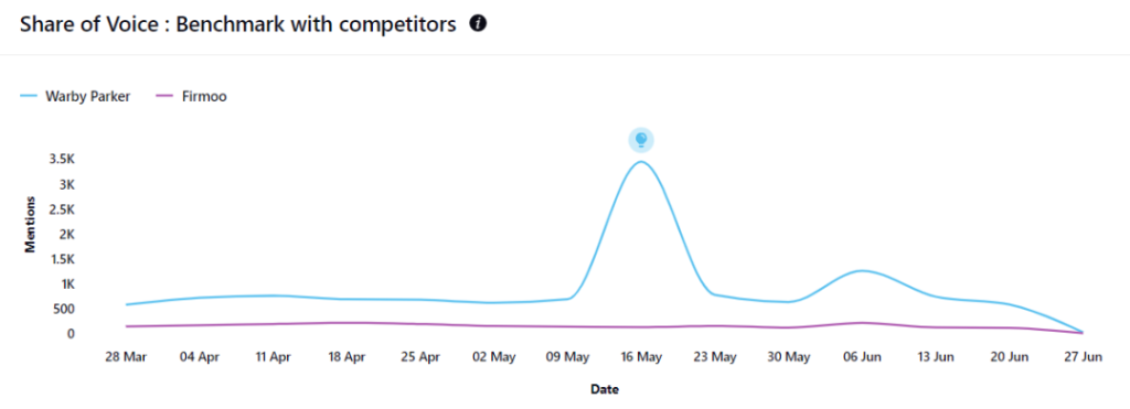 Based on this data you can even see how it compares to your competitors