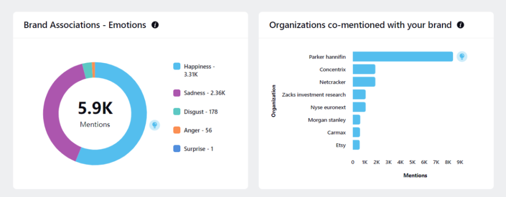 Through the analysis of user intention by AI, we can get the user's emotional feedback to the brand