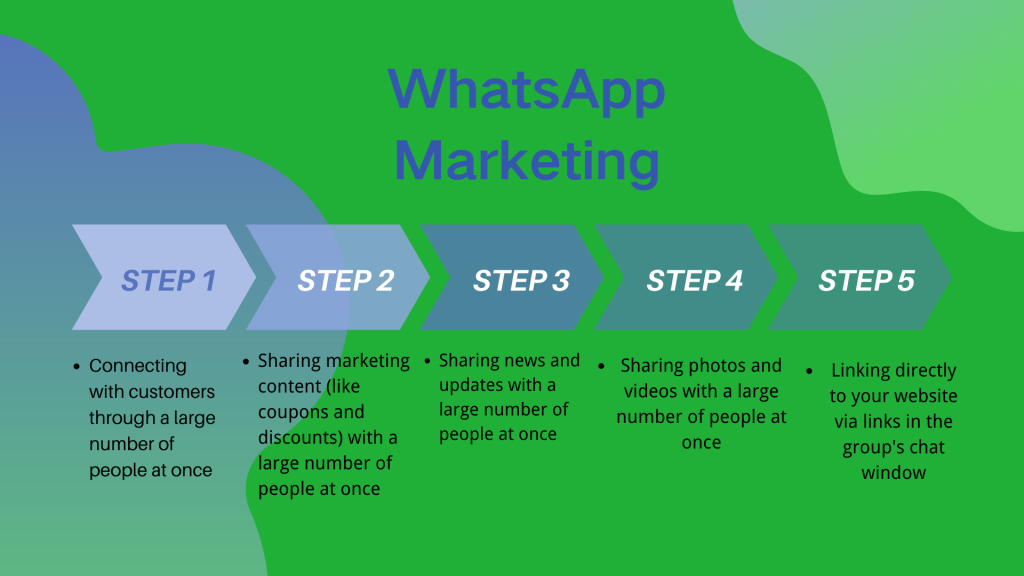Harness the power of WhatsApp’s Groups feature and connect with a large number of customers at once