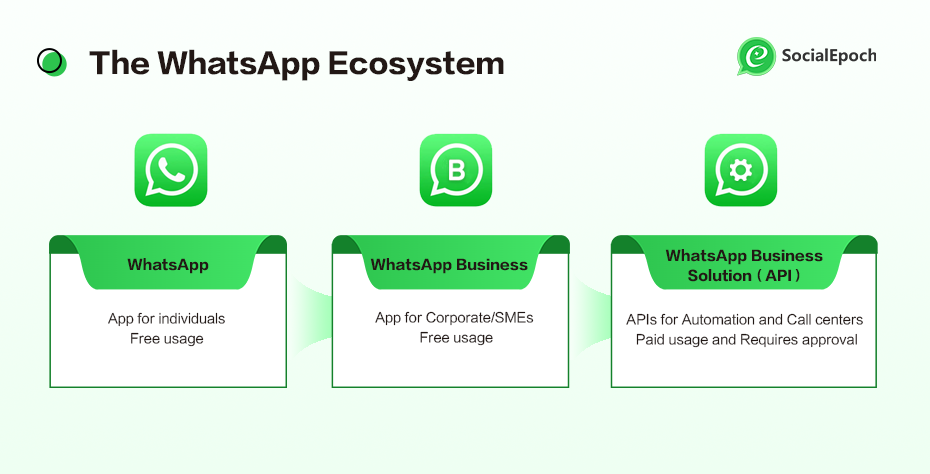 The answer is simple: WhatsApp Business API.